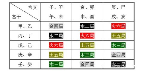 紫微斗數 火六局|五行局